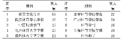 表3 2000-2019年适应体育研究领域主要发文期刊