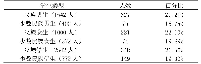 表6 类型二情况：不同学生所占比例