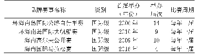 表1 海南省自贸区（港）品牌竞赛活动发展情况