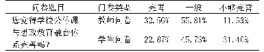 表1 高职公体课与思政教育融合体系的调查