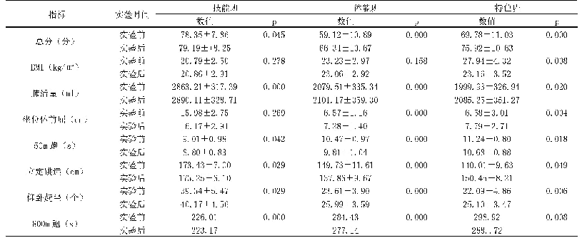 表3 实验组女大学生各指标变化情况