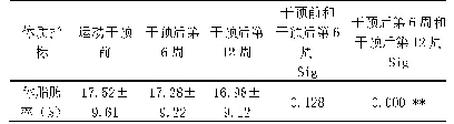 表3 学生篮球运动干预前、干预后第6周、第12周体脂肪率变化