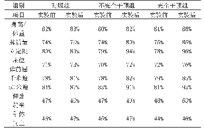 表4 浙江旅游学院学生实验前后各项测试成绩合格率对比