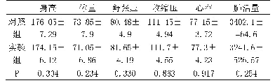 表1 实验前身体形态与身体机能对比（n=120)