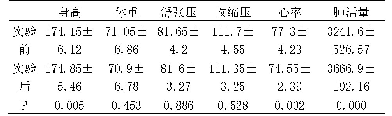 表5 实验后实验组身体形态与身体机能的对比（n=60)
