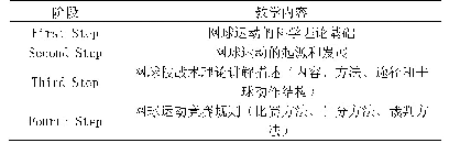 表1 当前我国高校体育专业网球教学理论内容