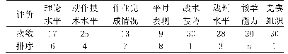 表5 我国高校体育专业网球教师认为考核内容的理想排序