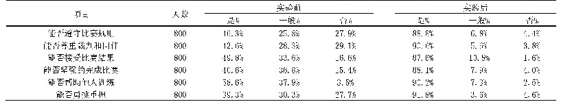 表3 实验前后学生核心素养之体育品德水平等级