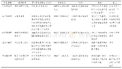 《表1 体育学各分支学科发展进程中标志性事件》