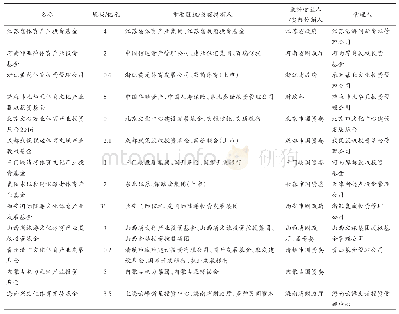 《表6 部分政府体育产业投资基金统计》