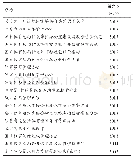 《表2 国家体育总局出台的相关法规文件》