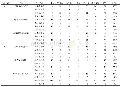 表2 3 两项政策对于各省（区、市）体育彩票市场开发程度的影响