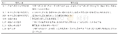 表2 运动员传统心理技能训练的课程安排