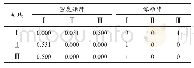 表8 板块密度矩阵和像矩阵