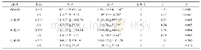 表7 运动干预前后女性戒毒人员血清KYN、KA（μg·L-1）水平的组内比较