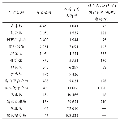 表2 2007年挪威体育场馆安装数量及成年人（>15岁）用户分布（Rafoss et al.,2010)