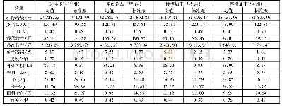 《表2 变量的描述性统计分析》