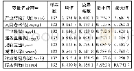 表1 变量的统计性描述