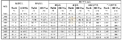 表6 一般预算财政收入项目对福建省县际间总体财力差异的影响