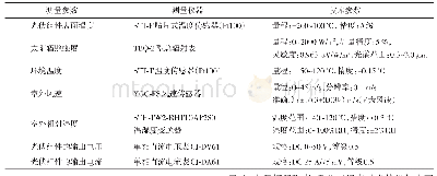 《表1 测量参数及仪器：多因素耦合对光伏组件表面温度影响的试验研究》