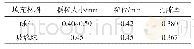 《表1 材料物理特性：地下水源热泵物理阻塞系统介质长度改变时沉积特性参数研究》