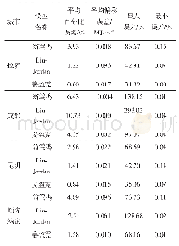 《表1 各模型精度分析：西部地区居住建筑太阳能采暖利用辐射分区》