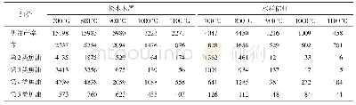 《表5 温度对焦油产率和组分的影响 (mg/kg)》