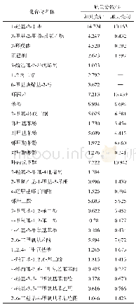 《表5 焦油组分分析：褐藻与石油焦共气化特性及贝壳催化效果》