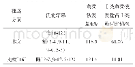 《表6 结果对比表：含光伏电源的配电网动态孤岛划分策略》