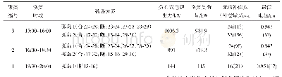 表8 各时段孤岛运行参数