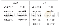 《表1 二阶和三阶配置点与对应权重》