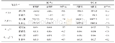 《表7 响应统计数据：考虑土壤阻尼的海上风电机组支撑结构响应分析》