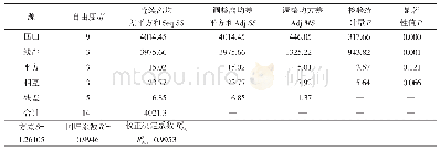 《表3 二次模型的方差分析》