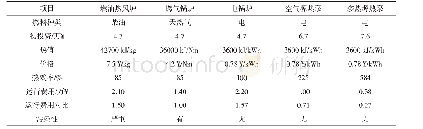 表1 温室供暖方式经济效益对比分析