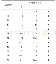 表2 仿真结果：风电机组叶片状态监测系统构建方法研究