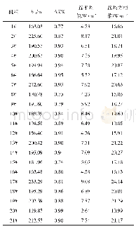 表5 各机组的逆温参数、热通量参数取值