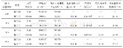 表7 哈尔滨地区不同容量下光煤混合发电系统性能变化数据