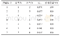 表1 线路参数：基于目标级联技术的含风电互联电网机组组合策略