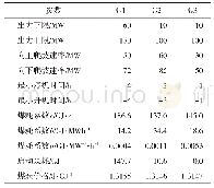 表2 火电机组参数：基于目标级联技术的含风电互联电网机组组合策略