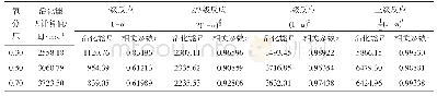 表1 0 升/降温速率为5 K/min不同氧分压下氧化反应模型拟合结果