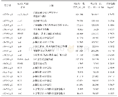 《表3 N胁迫下绿球藻GIEC-38与脂类合成相关基因的表达量变化》