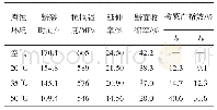 表4 Q345钢在不同温度下的慢拉伸试验结果