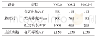 《表1 系统设备参数表：含大规模风光功率汇集的多端柔性直流系统分析》