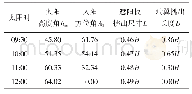 表1 9月15日不同时刻各参数值