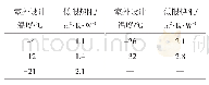 表3 日光温室外围护结构后墙的低限热阻