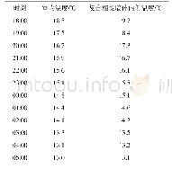 表5 放热阶段混凝土砌块复合相变保温墙体内侧温度变化