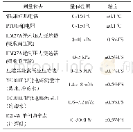 表2 测量仪表的量程范围及精度