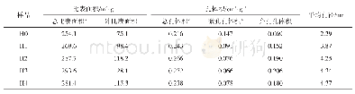 表2 HZSM-5及改性HZSM-5表面物理特性