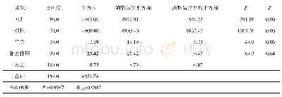 表3 二次模型的方差分析