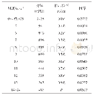 表5 风力发电机不同输出功率水平的概率分布